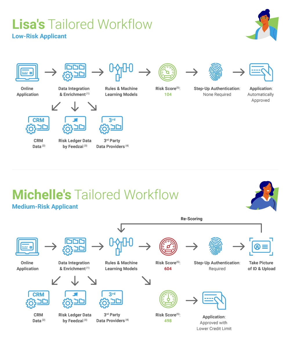 Tailored workflows of low-risk applicant versus medium-risk applicant