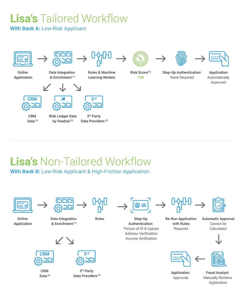 Lisa's tailored user journey versus non-tailored user journey
