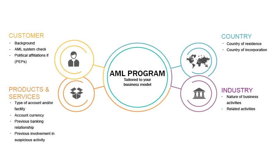 Center AML Program circle with four circles around it to represent customer, products & services, industry, and country as considerations for a bank's aml program