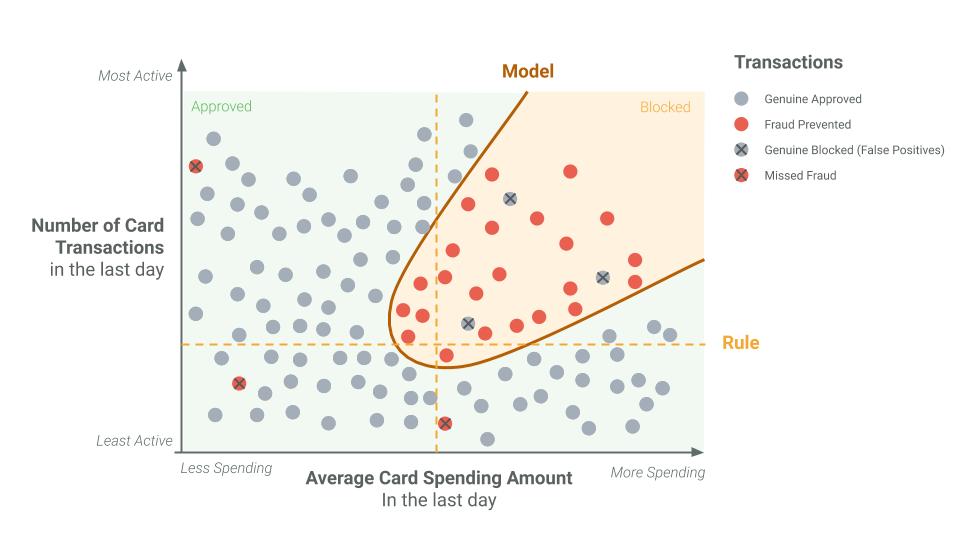 Graph showing how models prevent more fraud than just rules