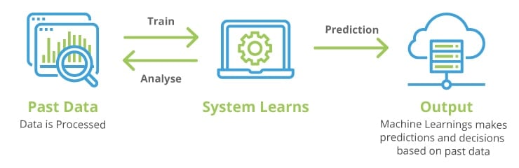 illustration of past data being fed into a computer system and the machine learning from that data and outputting a prediction