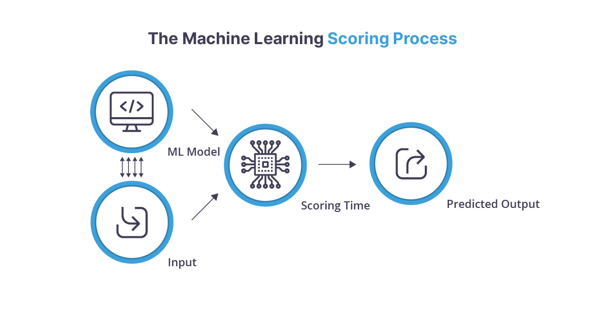 The machine learning scoring process diagram from ML model and input to scoring time to predicted output
