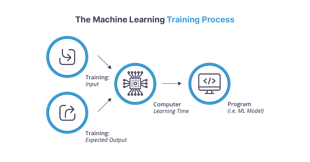The machine learning training process diagram from training input and expected output to computer learning time to program ie ml model