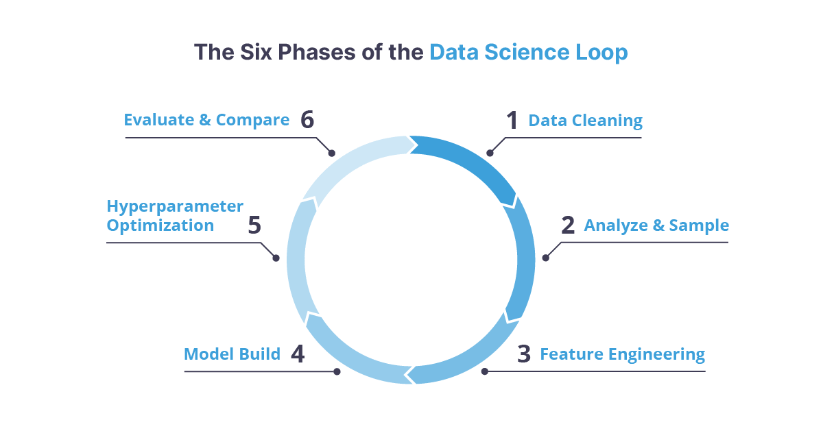 diagram of the data science loop in machine learning