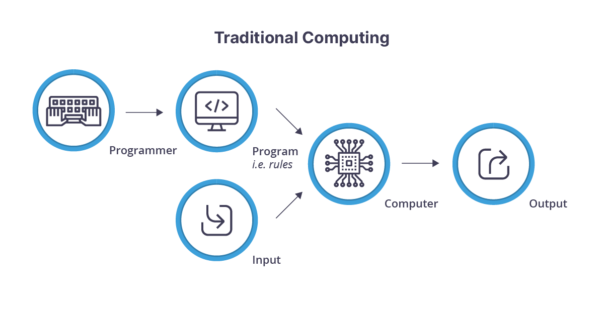 Workflow diagram of traditional computing process - programmer to program rules and input to computer to output