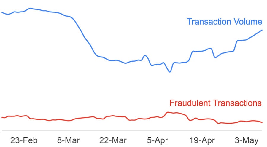Graph showing transaction volumes starting to increase while fraudulent transactions remain flat