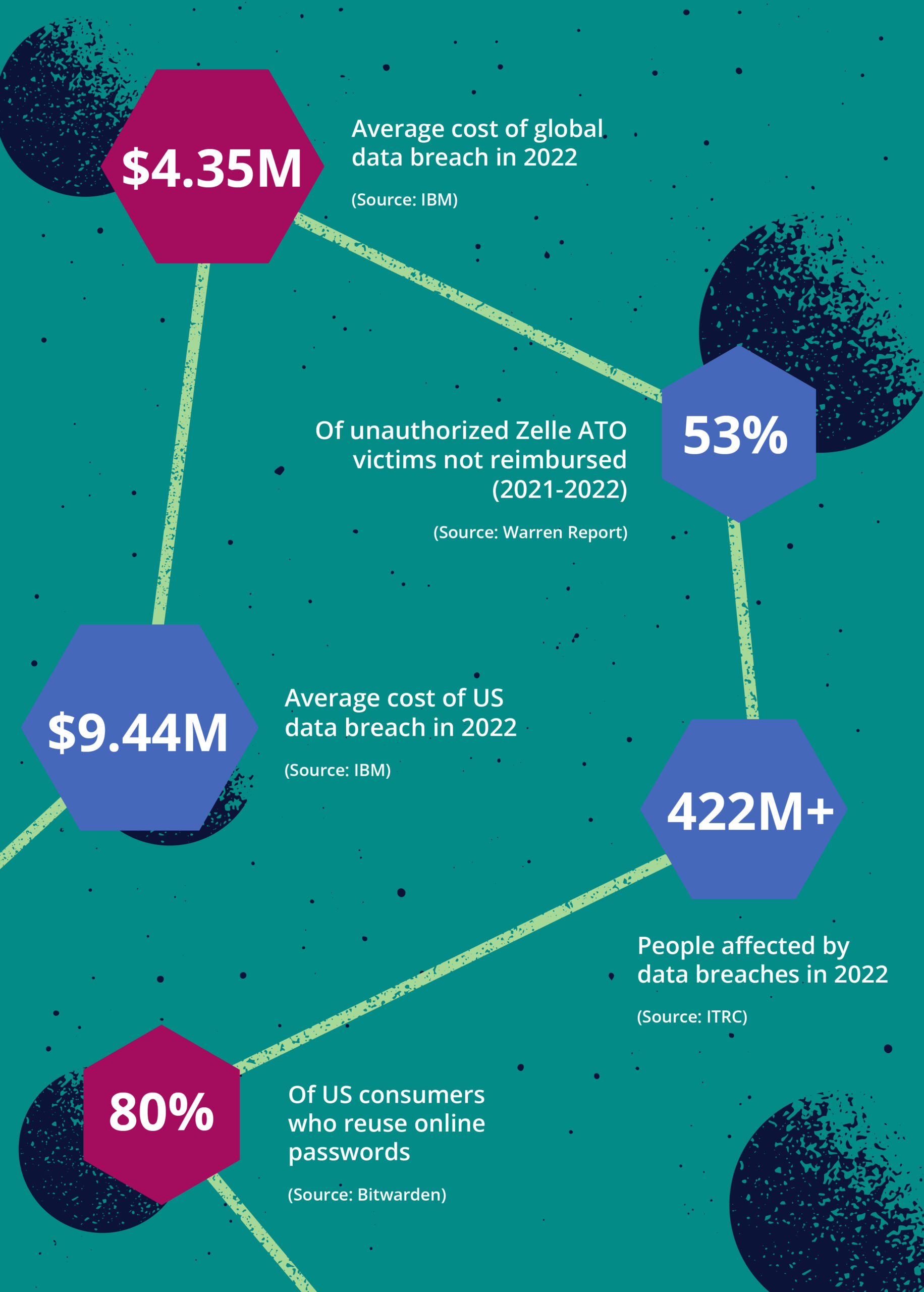 Image detailing 2022 ATO Fraud Losses: $9.44M average cost of US data breach in 2022 (Source: IBM); $4.35M average cost of global data breach in 2022 (Source: IBM); 53% of unauthorized Zelle ATO victims not reimbursed (2021-2022) (Source: Warren Report); 422M+ people affected by data breaches in 2022 (Source: ITRC); 80% of US consumers who reuse online passwords (Source: Bitwarden)