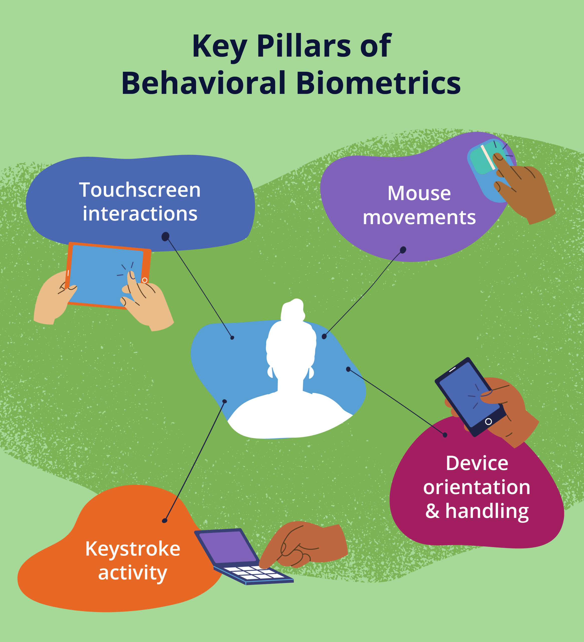Image of key pillars of behavioral biometrics, touchscreen interactions, keystroke activity, mouse movements, and device orientation and handling