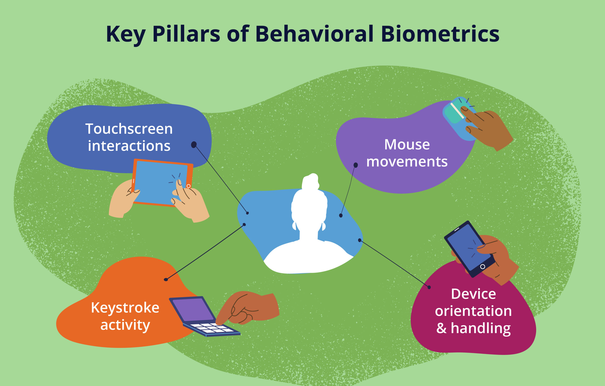 Image of key pillars of behavioral biometrics, touchscreen interactions, keystroke activity, mouse movements, and device orientation and handling