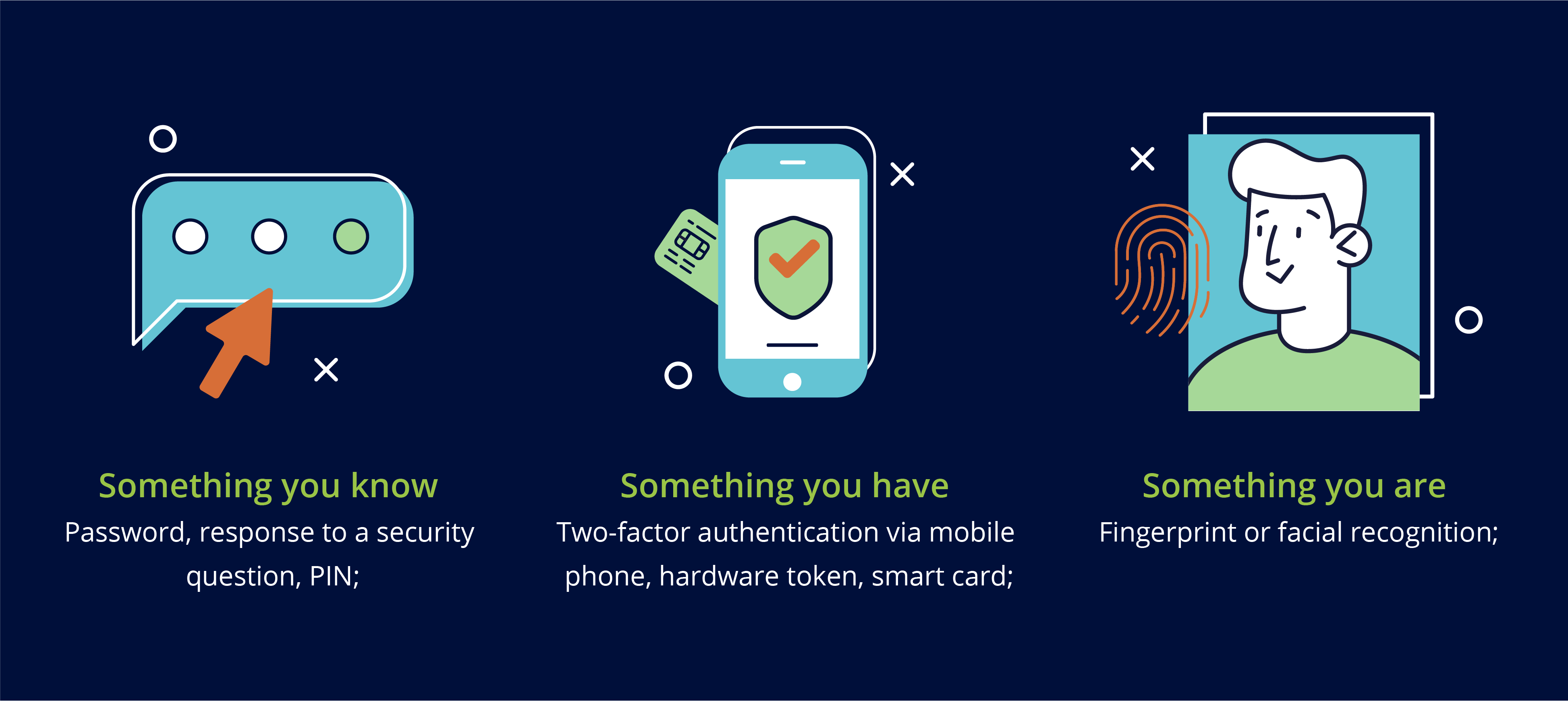 Outline of 3 factors needed for strong customer authentication (SCA) - knowledge, possession, and inherence