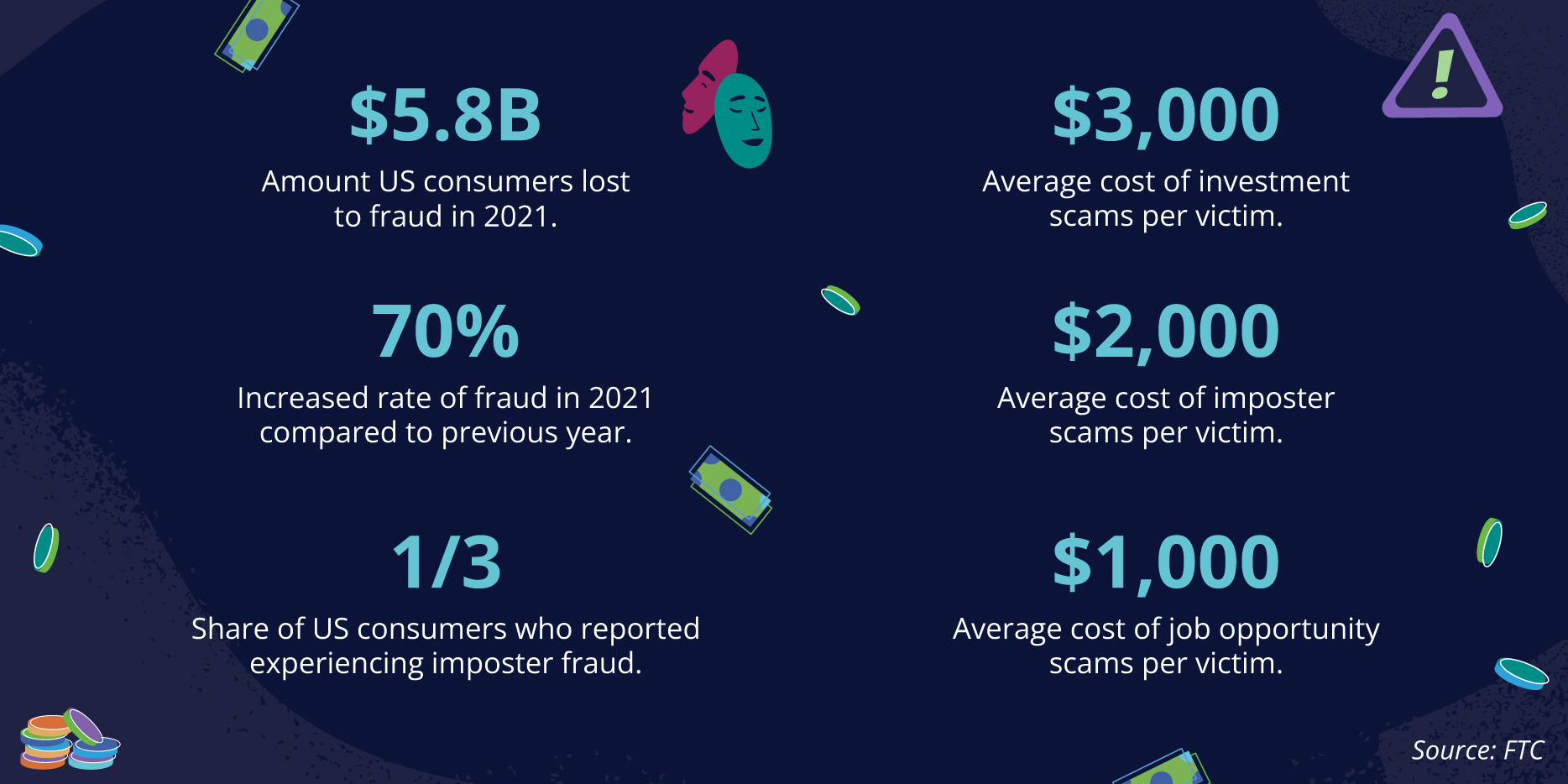 Statistics from Federal Trade Commission break down how fraud has impacted customers