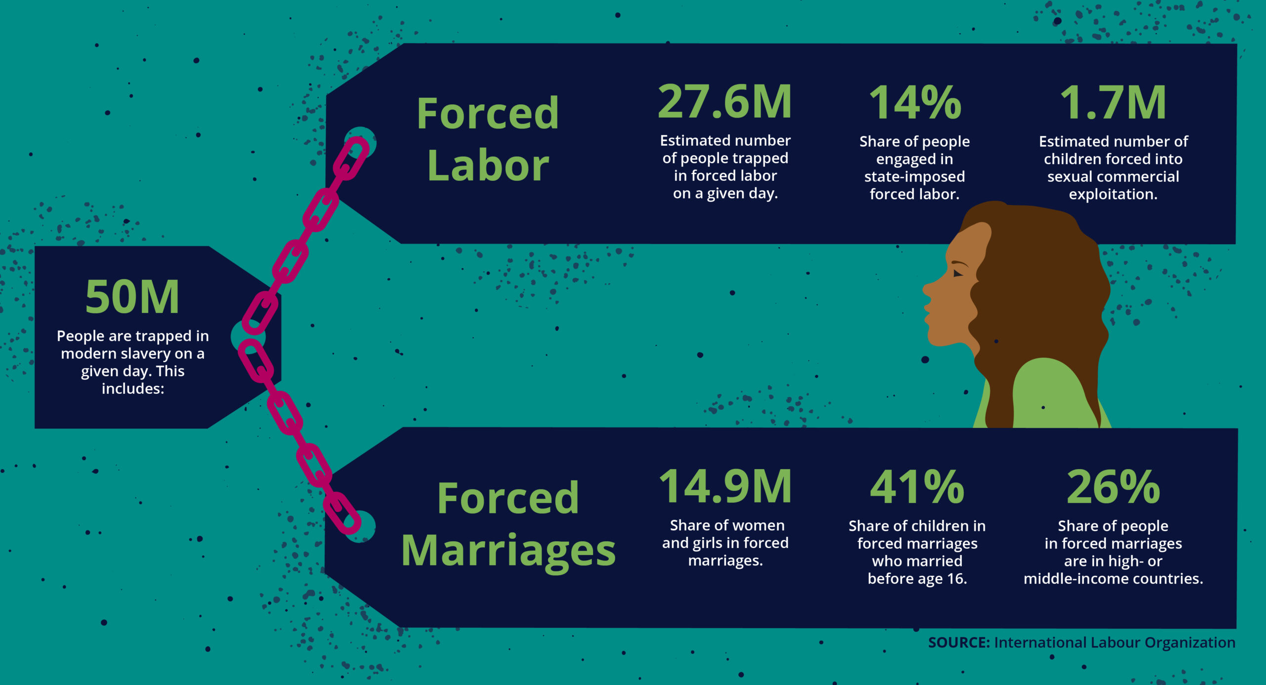 Illustration outlining human trafficking data from International Labour Organization showing Forced Labor and Forced Marriage statistics with woman in the center of the image