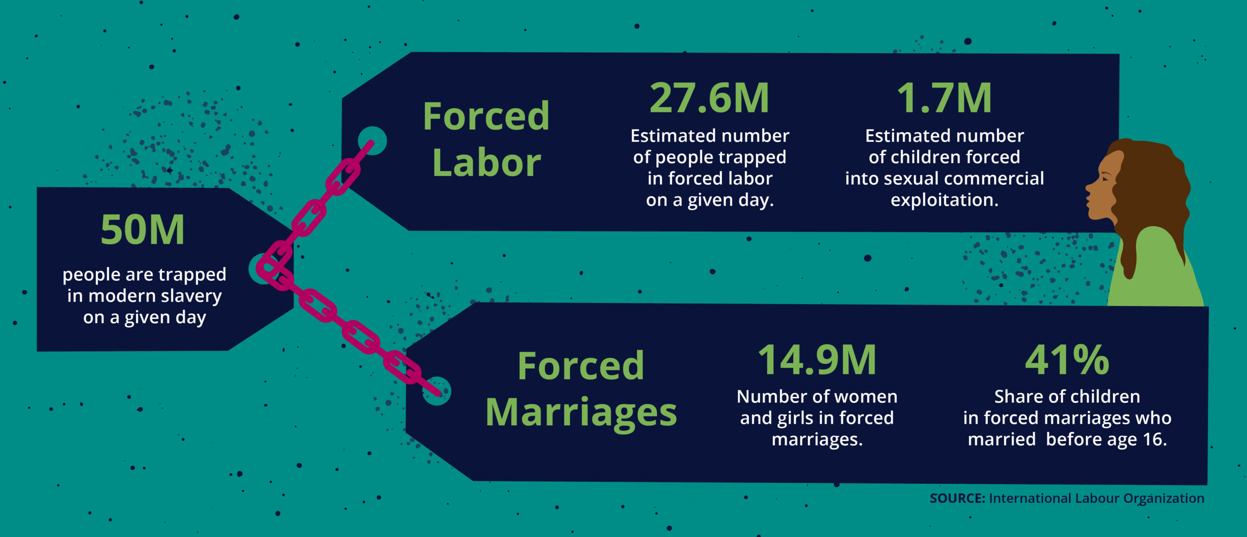 Illustration outlining human trafficking data from International Labour Organization showing Forced Labor and Forced Marriage statistics with woman on the right side of the image. Statistics: 50M people are trapped in modern slavery on a given day. This includes: Forced Labor; 27.6M - Estimated number of people trapped in forced labor on a given day; 1.7M - Estimated number of children forced into sexual commercial exploitation. Forced Marriages: 14.9M - Number of women and girls in forced marriages; 41% - Share of children in forced marriages who married before age 16.