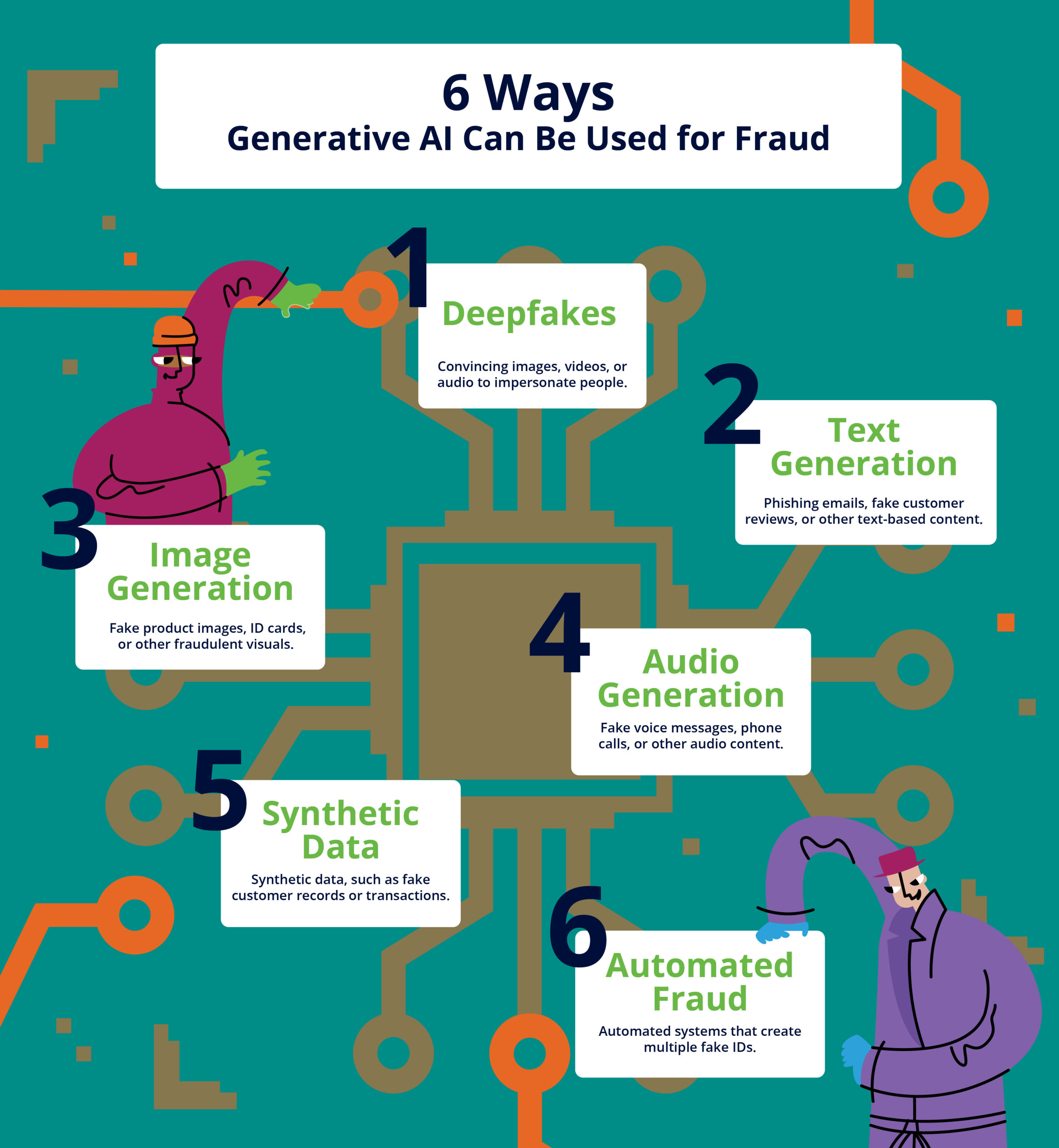 Illustration outlining 6 ways Generative AI can be used for Fraud - fraud uses cases include deepfakes, text generation, image generation, audio generation, synthetic data, and automated fraud