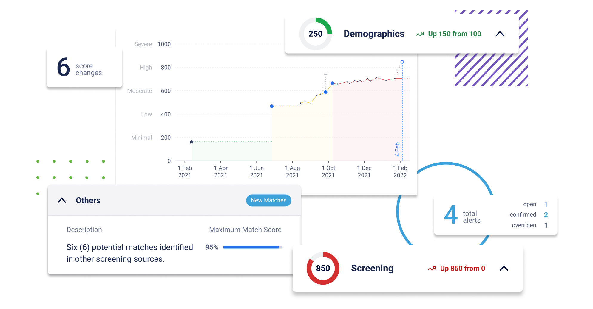 Screenshot of Feedzai's pKYC dashboard reviewing customer risk levels