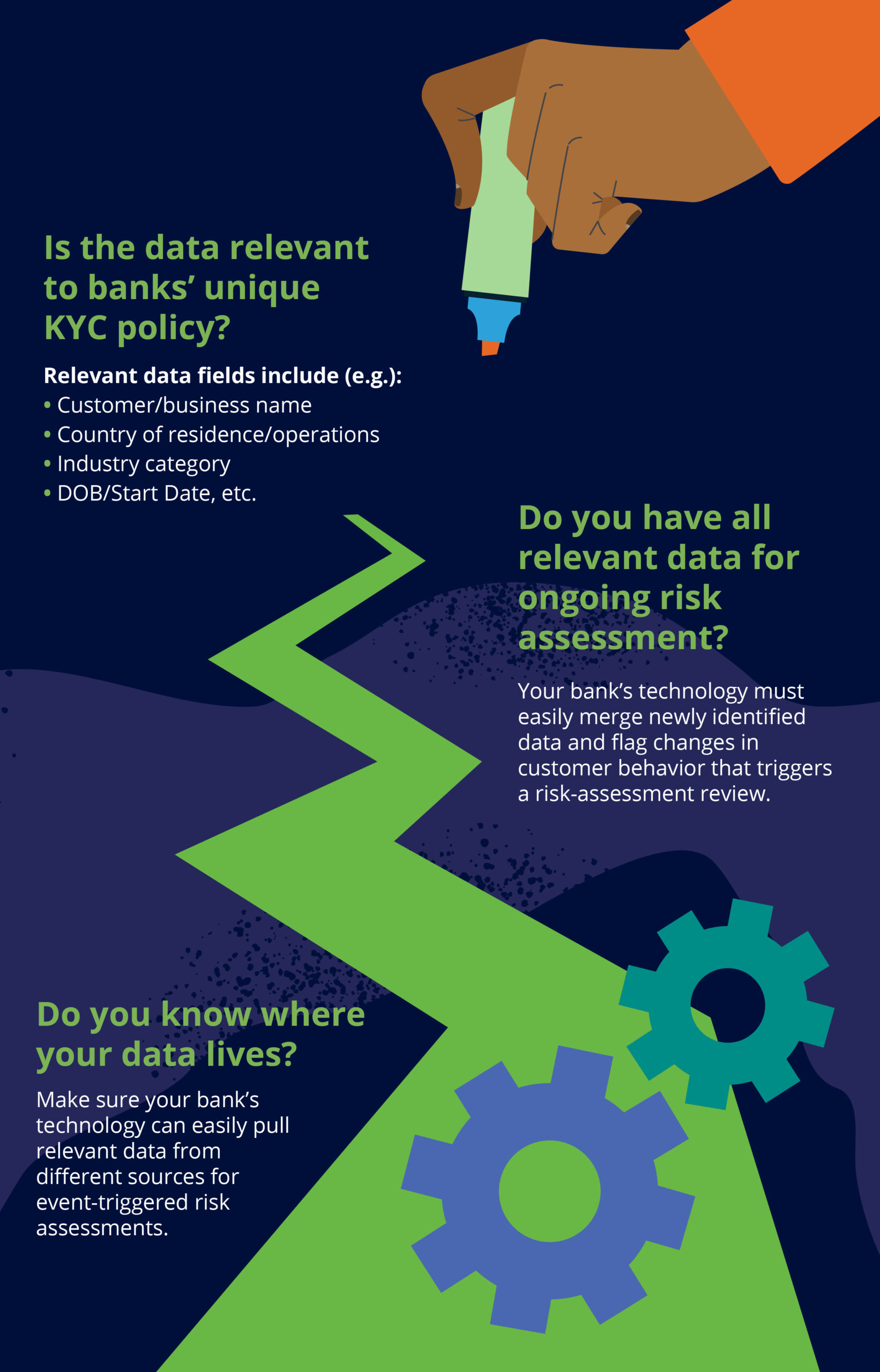 Image outlining 3 key questions banks should ask before getting started with pKYC, including: 1) Is the data relevant to banks’ unique KYC policy?; 2) Do you know where your data lives?; 3) Do you have all relevant data for ongoing risk assessment?