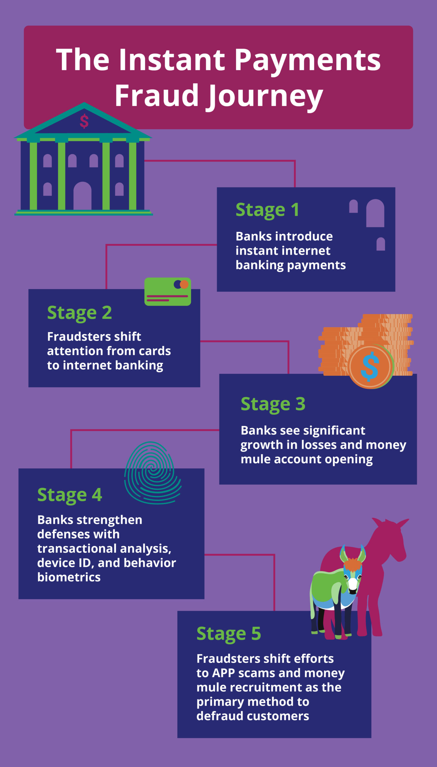 Image outlining 5 stages of Instant Payments Fraud Journey: Stage 1) Banks introduce instant internet banking payments; Stage 2) fraudsters shift attention from cards to internet banking; Stage 3) Banks see significant growth in losses and money mule account opening; Stage 4) Banks strengthen defenses with transactional analysis, device ID, and behavior biometrics; and Stage 5) Fraudsters shift efforts to APP scams and money mule recruitment as they priary method to defraud customers