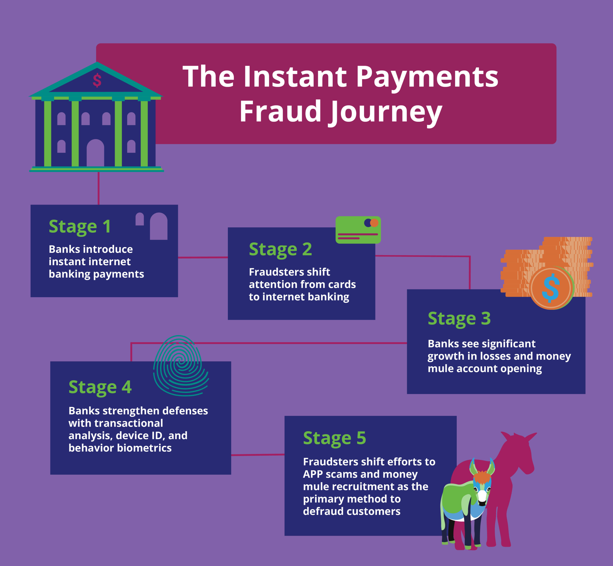 Image outlining 5 stages of Instant Payments Fraud Journey: Stage 1) Banks introduce instant internet banking payments; Stage 2) fraudsters shift attention from cards to internet banking; Stage 3) Banks see significant growth in losses and money mule account opening; Stage 4) Banks strengthen defenses with transactional analysis, device ID, and behavior biometrics; and Stage 5) Fraudsters shift efforts to APP scams and money mule recruitment as they priary method to defraud customers