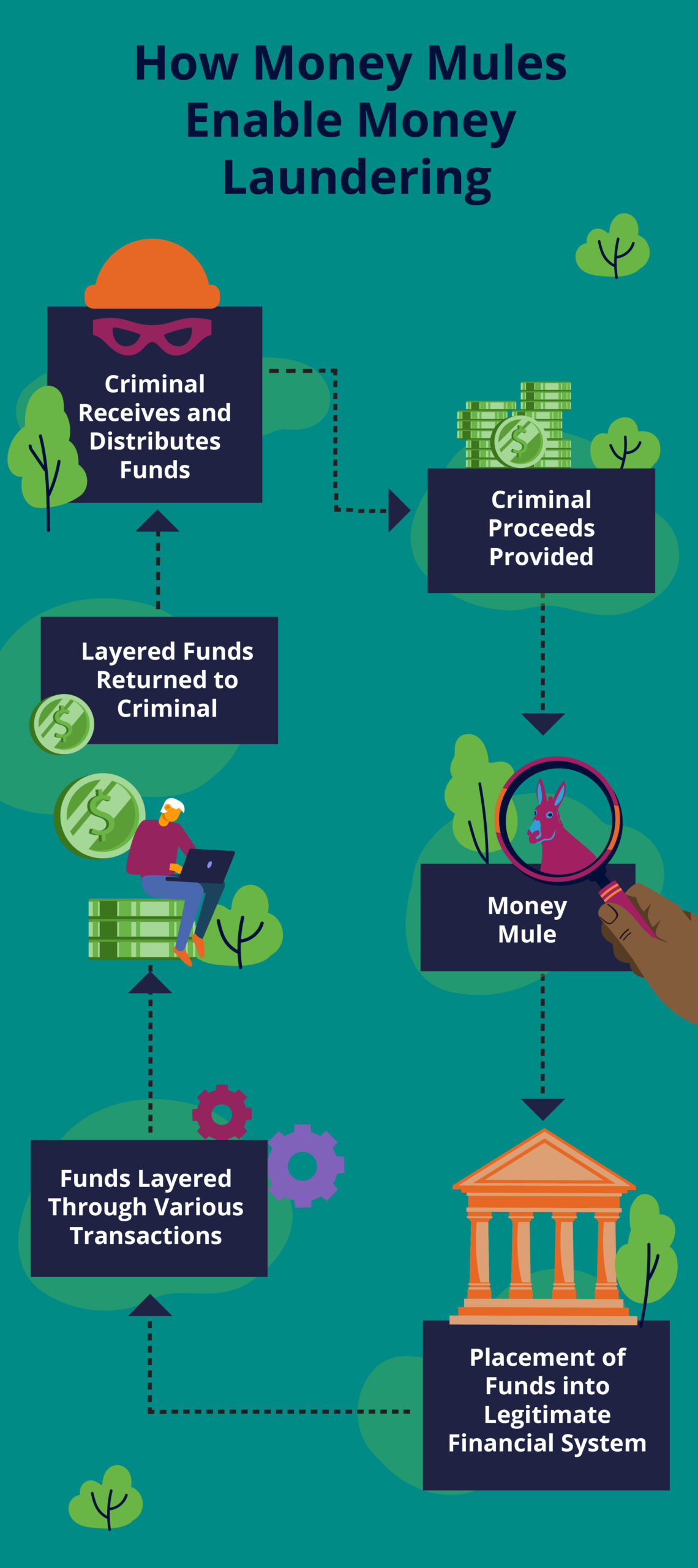 Infographic demonstrating how money mules enable money laundering using transfer fraud by layering money in legitimate financial systems on criminals' behalf