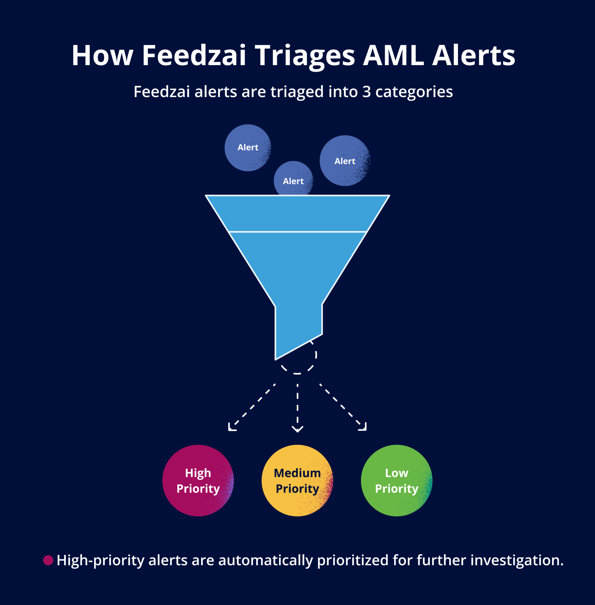 Illustration of how Feedzai's next-generation anti-money laundering solution optimizes AML alerts based on priorities