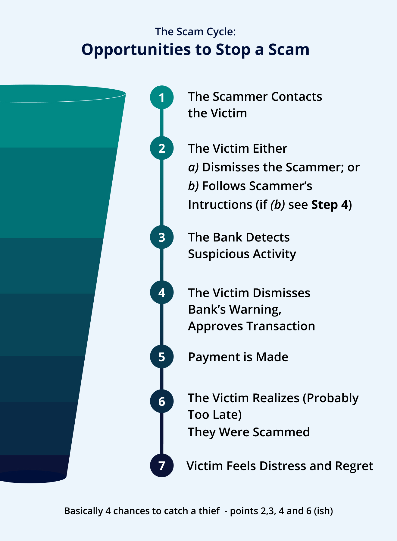 Illustration of the scam cycle and the different opportunities banks have to stop a scam loss