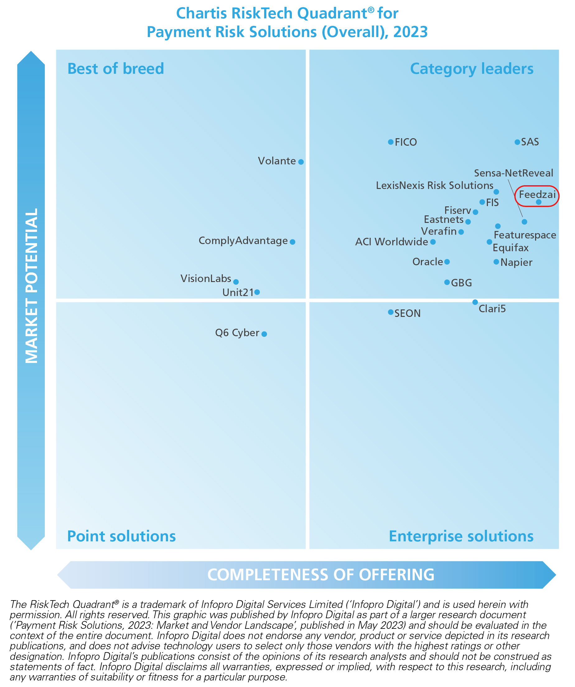 Graphic of Chartis RiskTech Quadrant for Payment Risk Solutions (Overall), 2023. Feedzai's name is circled as a Category Leader