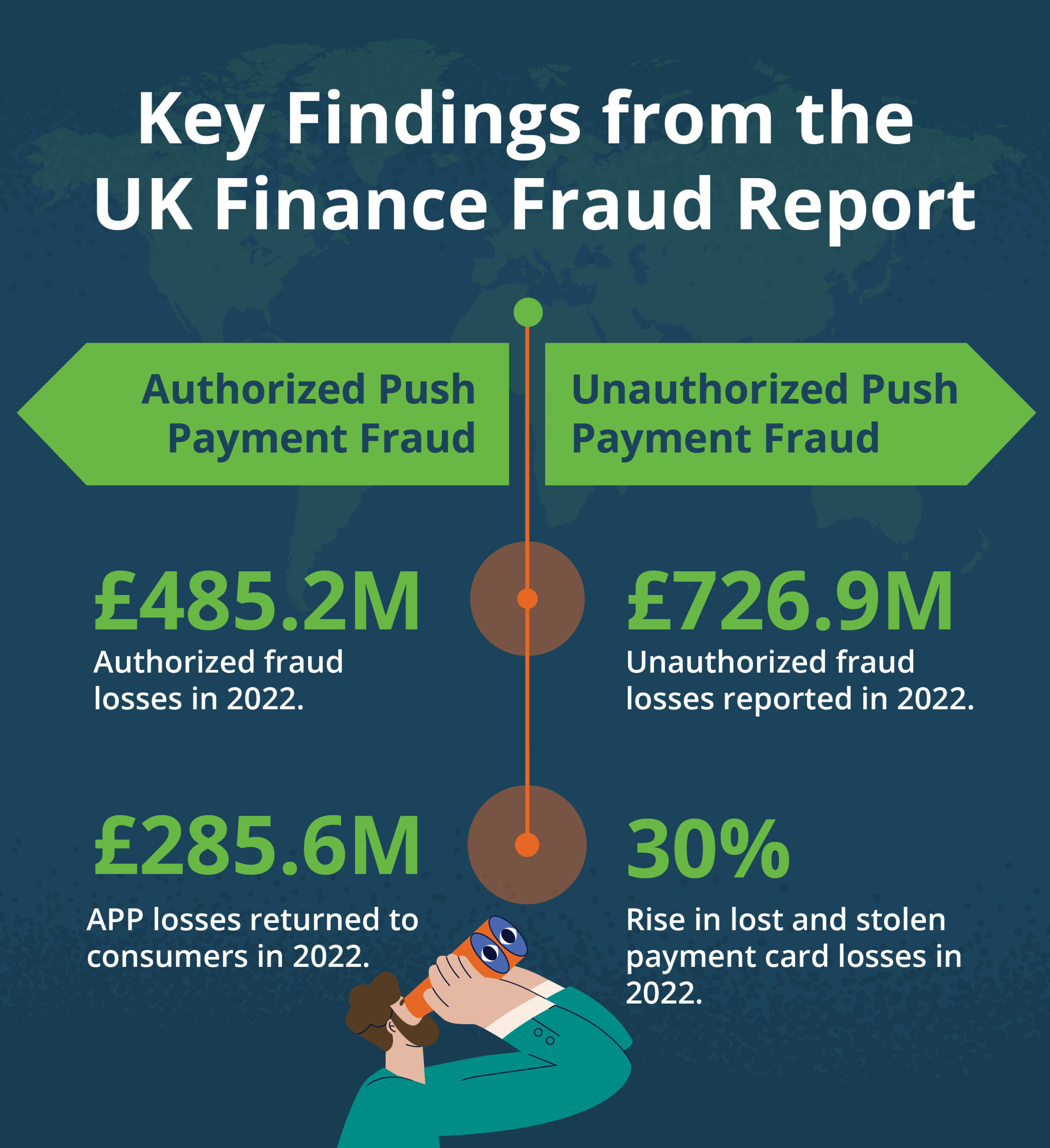 Illustration of man holding binoculars looking at a sign. Text: Key Findings from the UK Finance Fraud Report. Authorized Push Payment Fraud: £485.2M: Authorized fraud losses in 2022; £285.6M: APP losses returned to consumers in 2022. Unauthorized Push Payment Fraud. £726.9M: Unauthorized fraud losses reported in 2022. 30%: Rise in lost and stolen payment card losses in 2022.