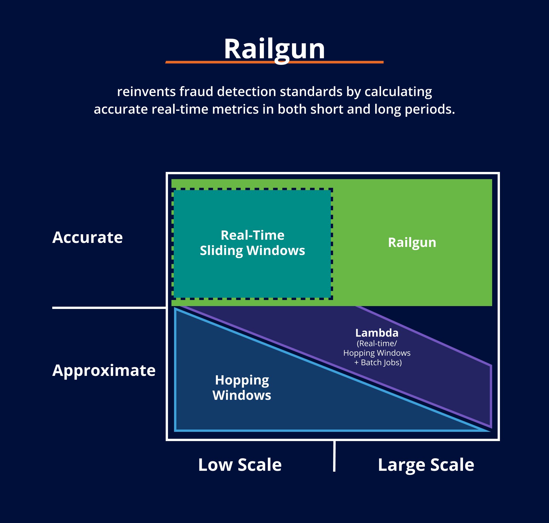 Diagram explaining how Feedzai's Railgun reinvents fraud detection by both calculating accurate real-time metrics in both short and long periods.
