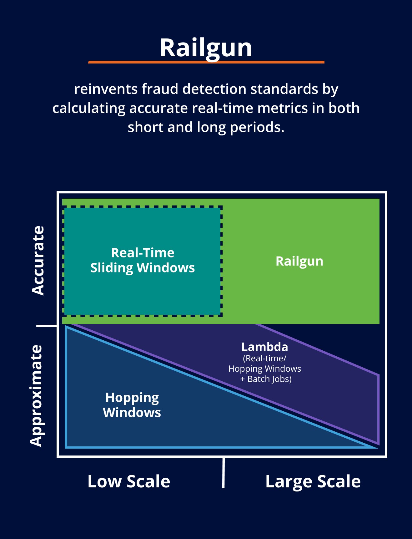 Diagram explaining how Feedzai's Railgun reinvents fraud detection by both calculating accurate real-time metrics in both short and long periods.
