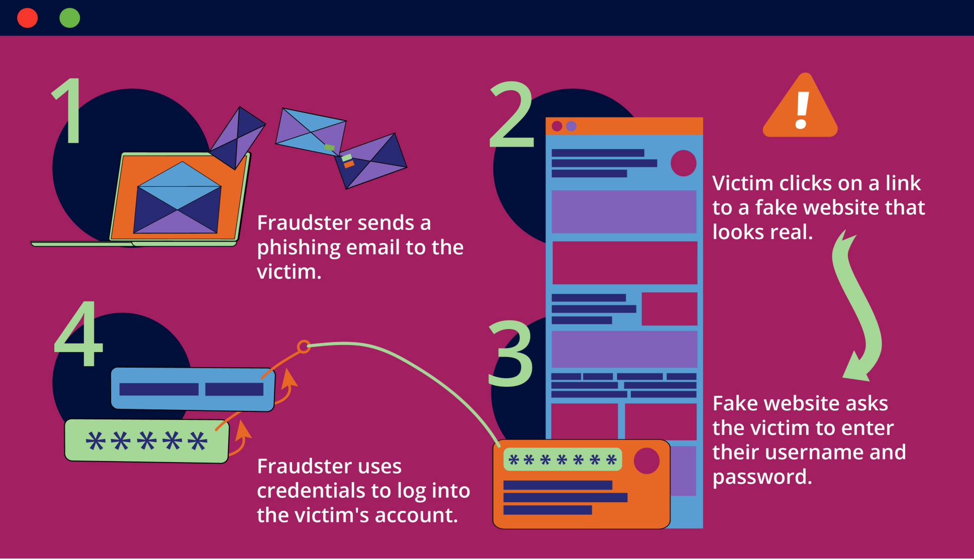 Illustration detailing how fraudsters use phishing websites and how banks can use this for account takeover fraud prevention