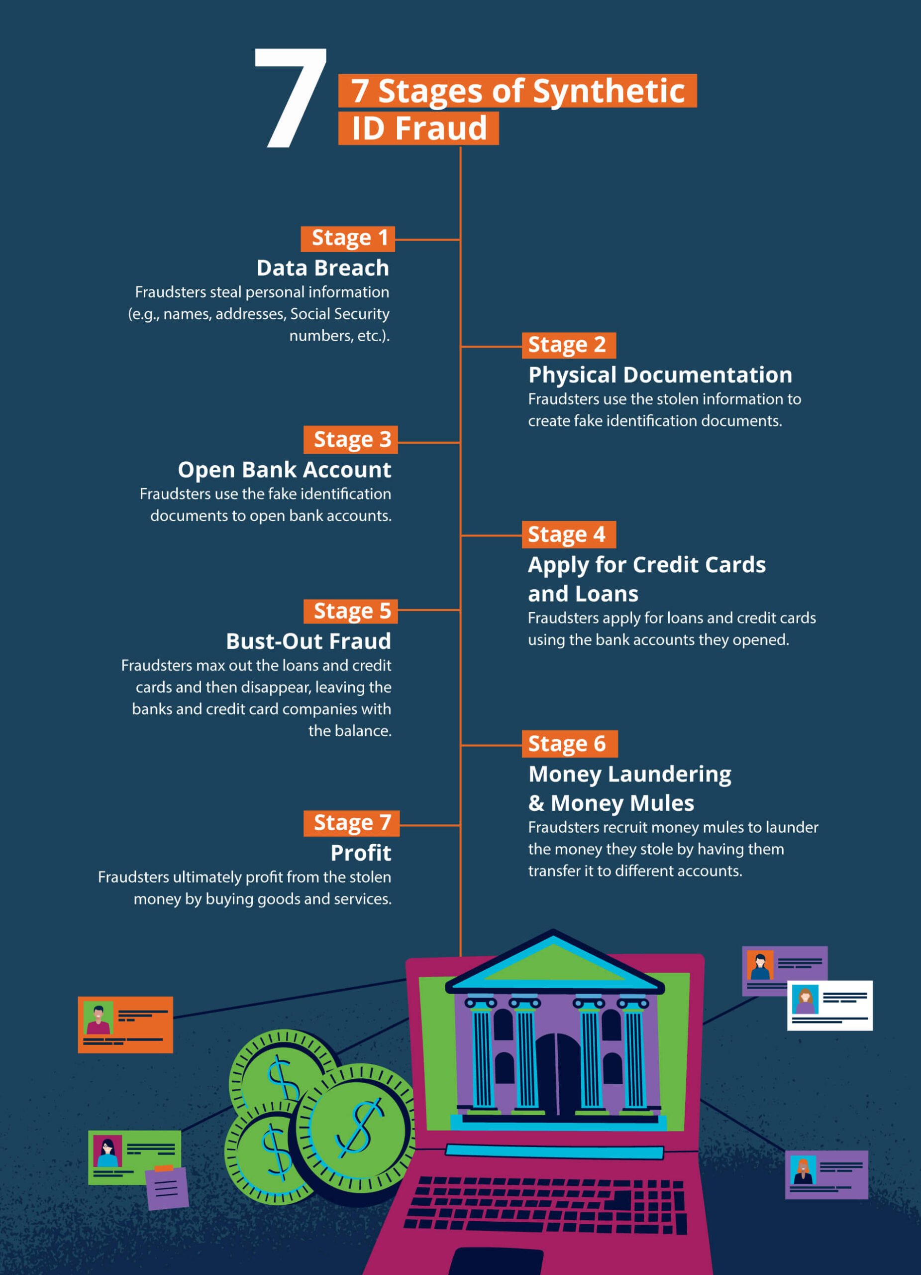Infographic detailing 7 stages of synthetic identity fraud, including data breaches, fabricating physical documents, profit, and more.