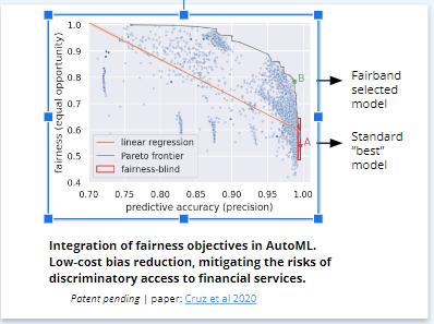 Graph demonstrating how Feedzai integrates fairness objectives using AutoML as part of built-in Responsible AI