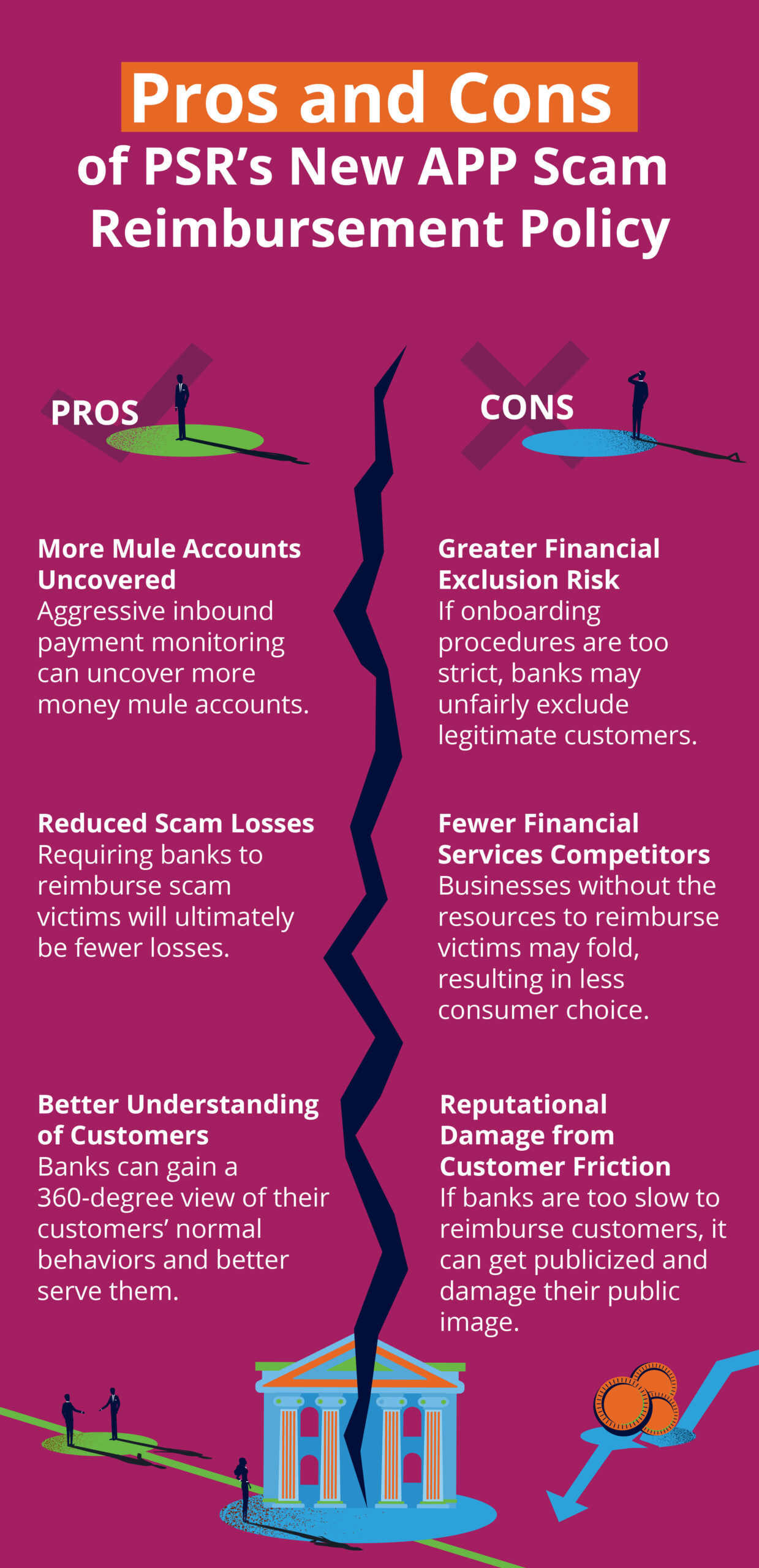 Illustration showing Pros and Cons of UK PSR's new APP scams reimbursement policy - outline of inbound payment monitoring's unintended consequences