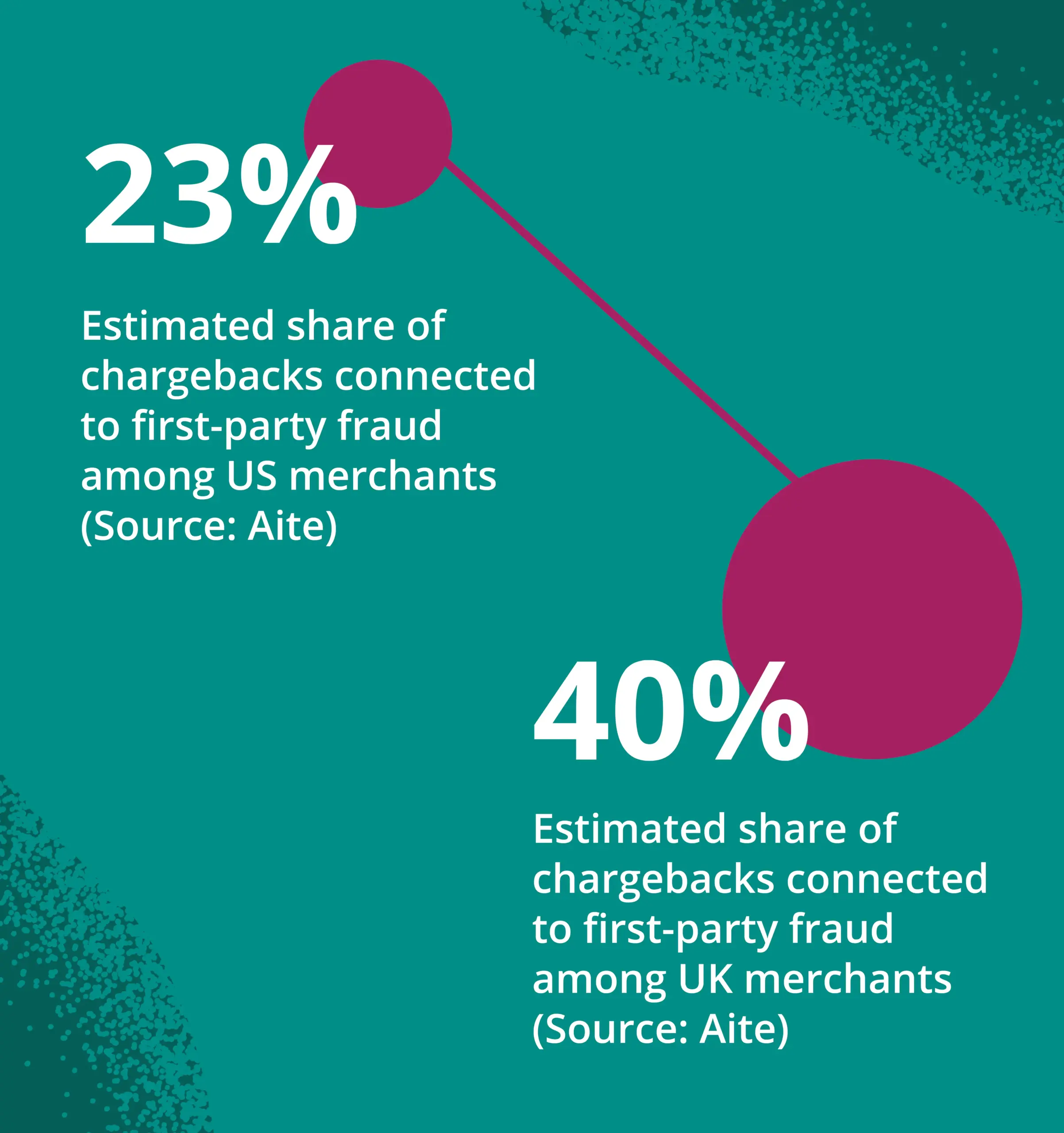 Illustration of the share of chargebacks US and UK merchants have experienced due to first-party fraud