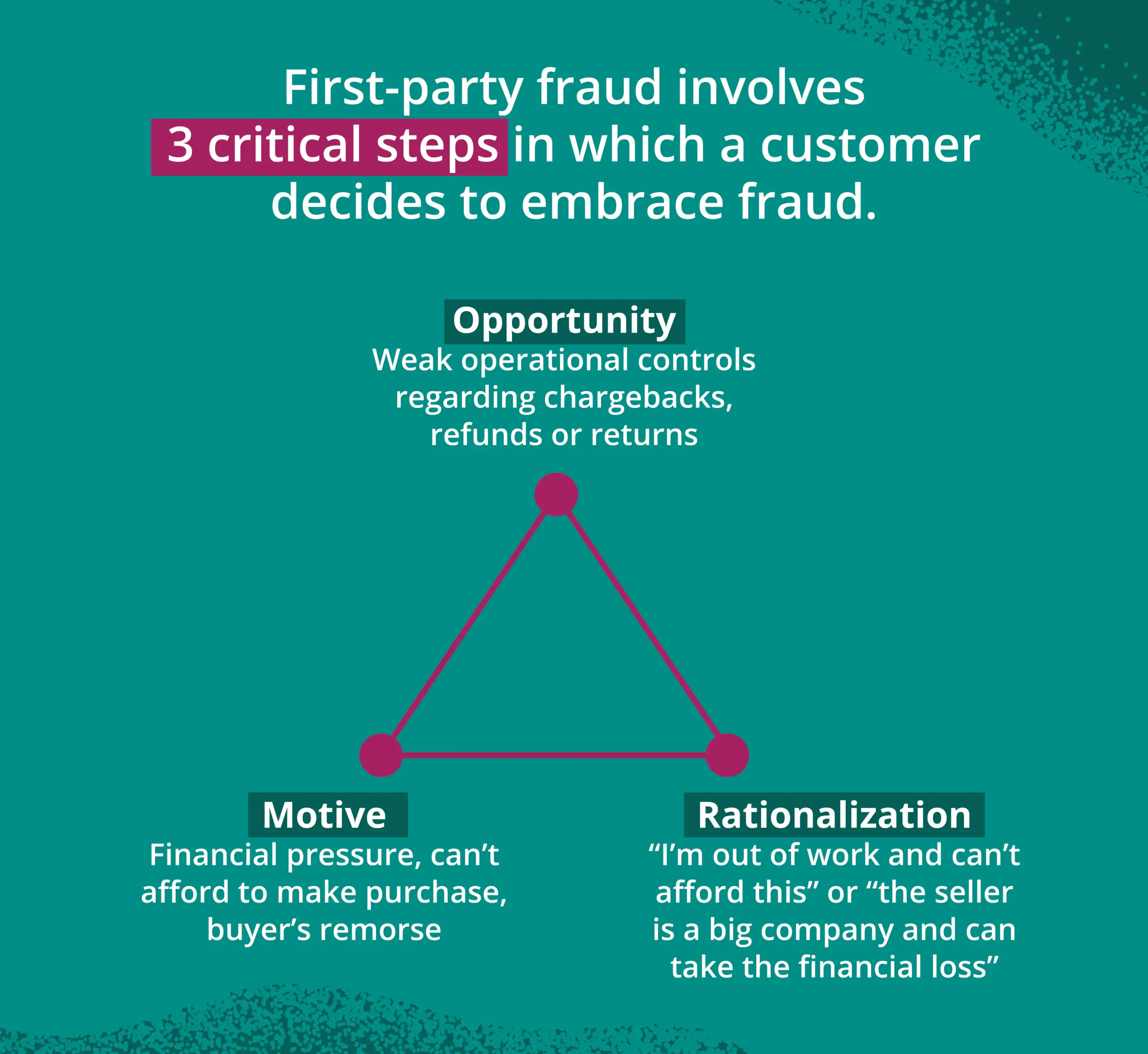 Illustration outlining how first-party fraud involves 3 key steps: Opportunity, Rationalization, and Motive