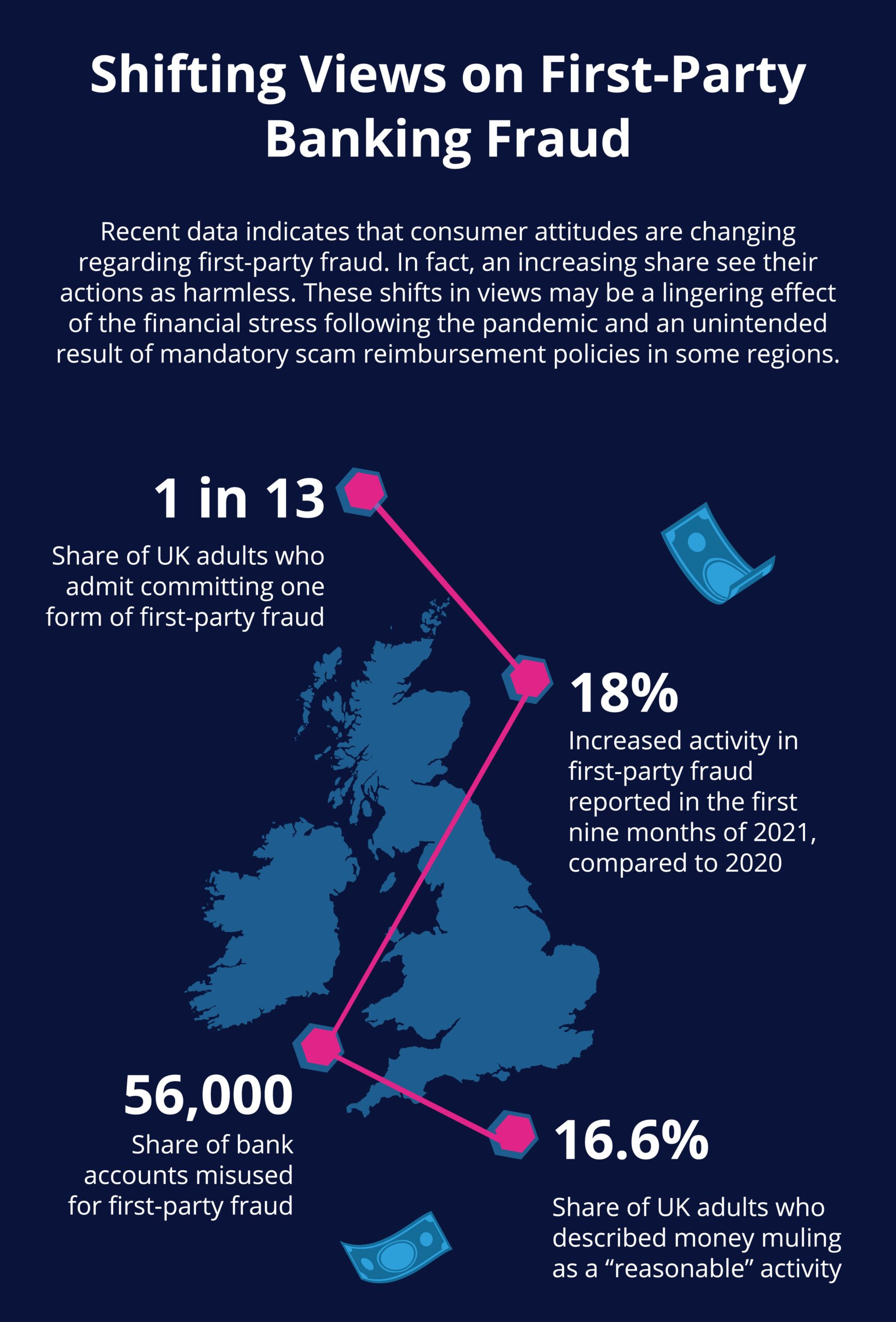 Infographic outlining shifting views of first-party fraud in banking in the United Kingdom