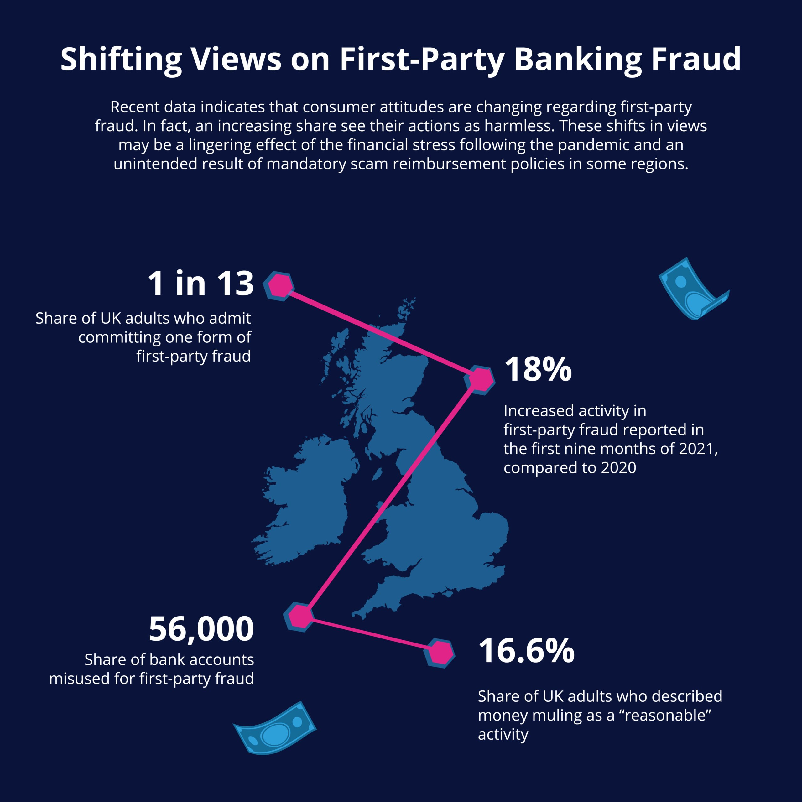 Infographic outlining shifting views of first-party fraud in banking in the United Kingdom