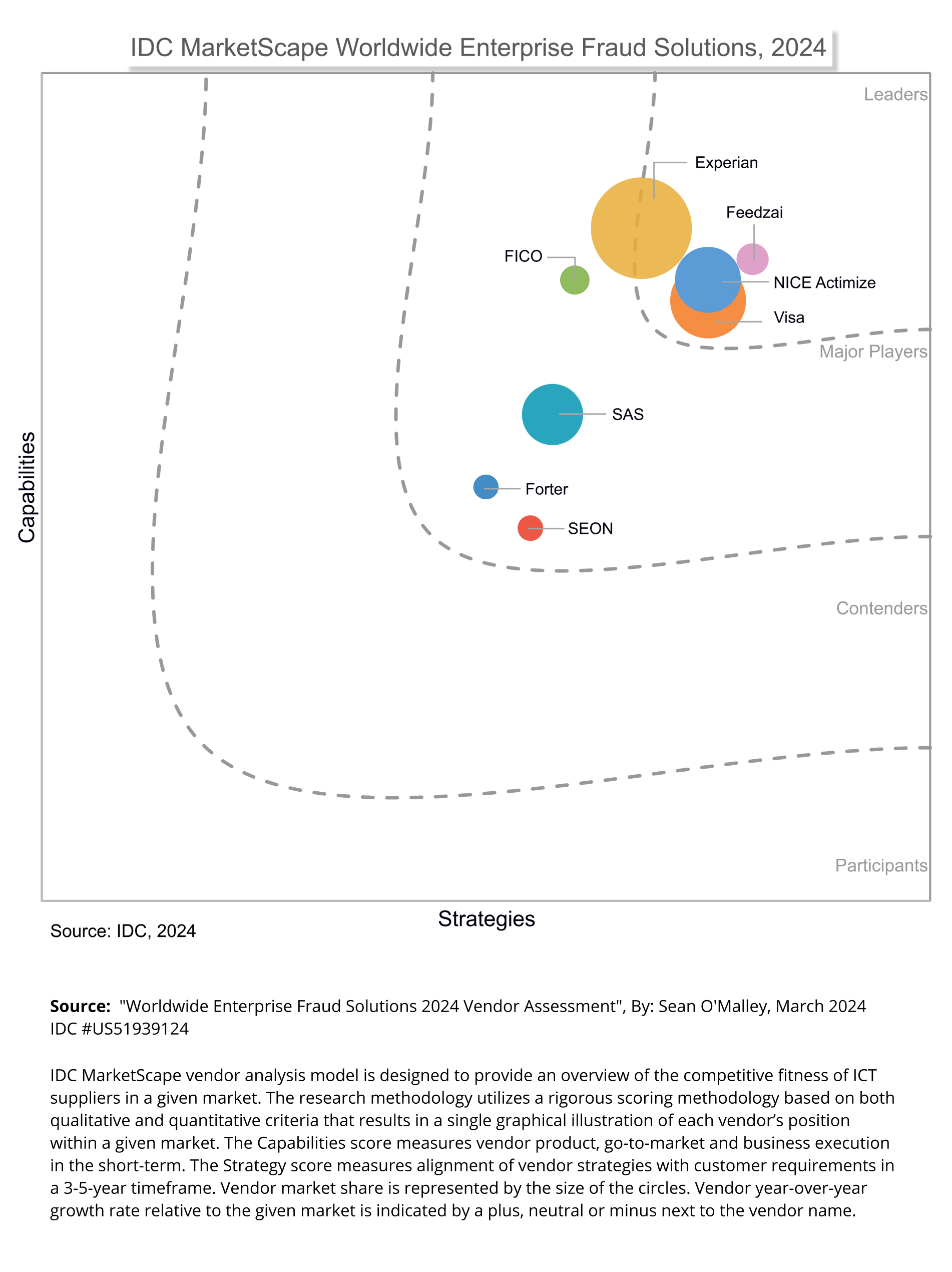 IDC Matrix for Enterprise Fraud Management;