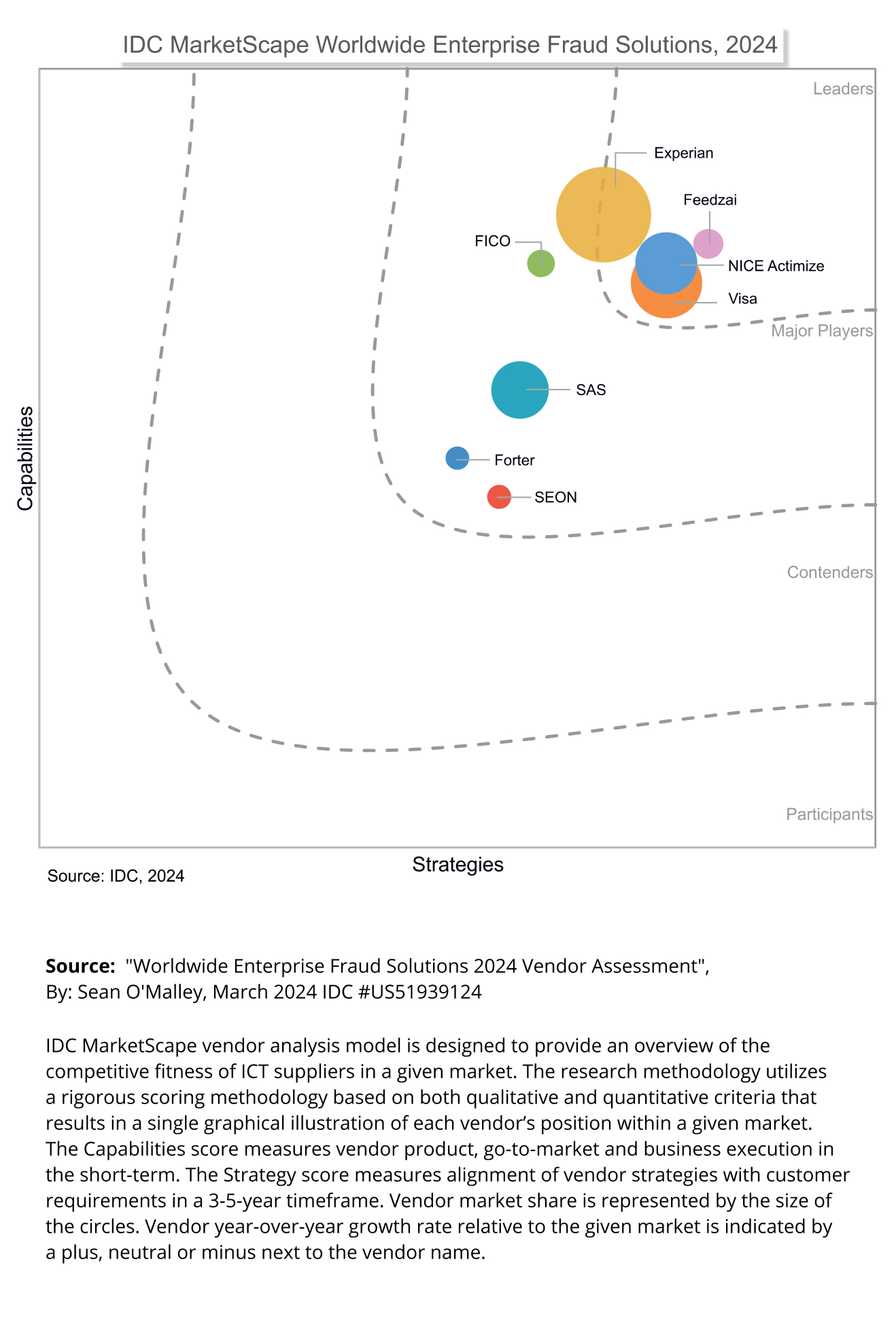 IDC Matrix for Enterprise Fraud Management;